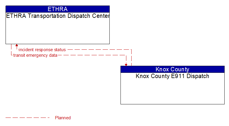 ETHRA Transportation Dispatch Center to Knox County E911 Dispatch Interface Diagram