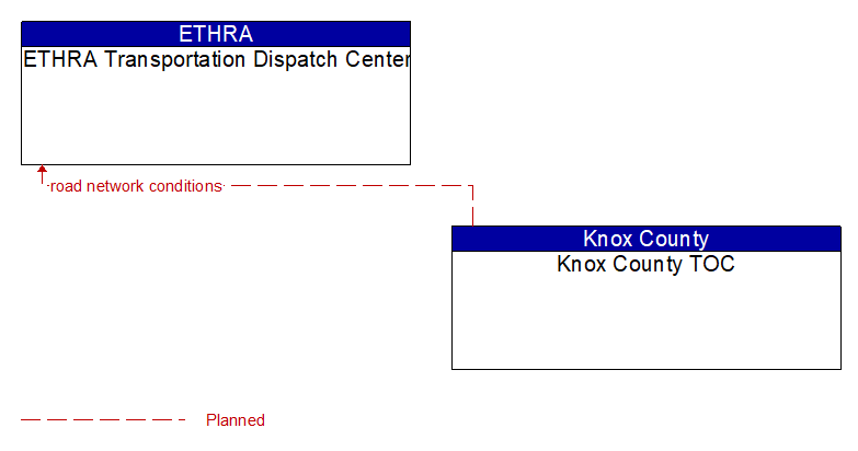 ETHRA Transportation Dispatch Center to Knox County TOC Interface Diagram