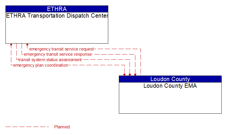 ETHRA Transportation Dispatch Center to Loudon County EMA Interface Diagram