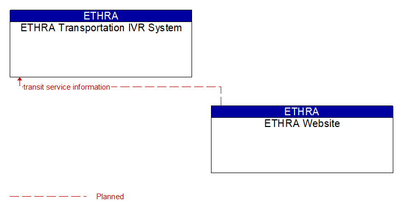 ETHRA Transportation IVR System to ETHRA Website Interface Diagram