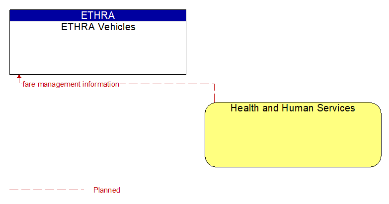 ETHRA Vehicles to Health and Human Services Interface Diagram
