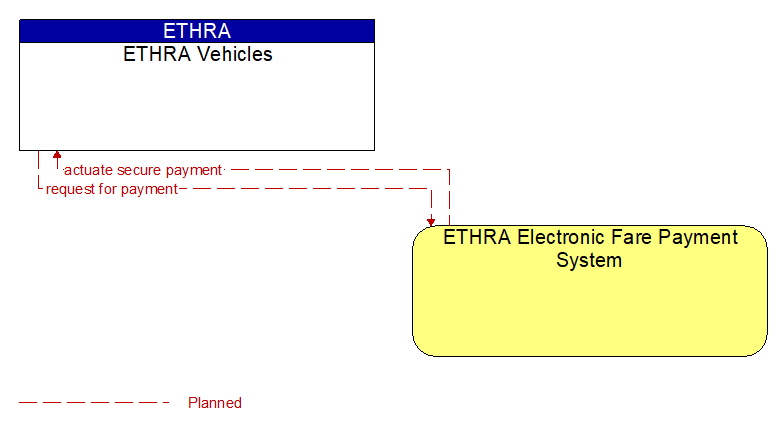 ETHRA Vehicles to ETHRA Electronic Fare Payment System Interface Diagram