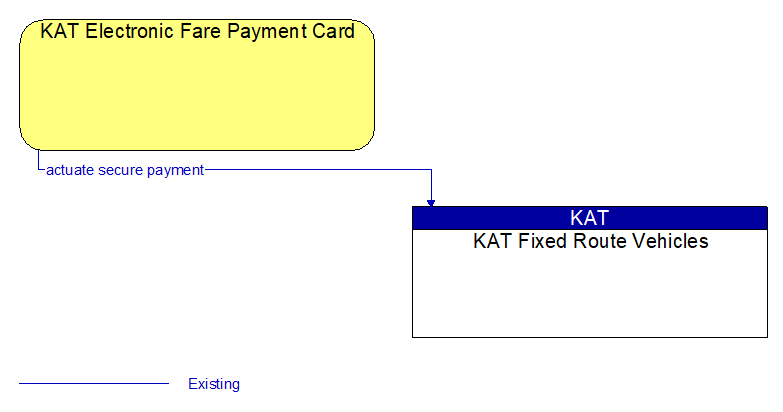 KAT Electronic Fare Payment Card to KAT Fixed Route Vehicles Interface Diagram
