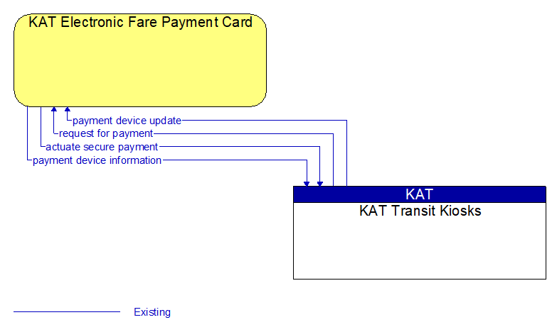 KAT Electronic Fare Payment Card to KAT Transit Kiosks Interface Diagram