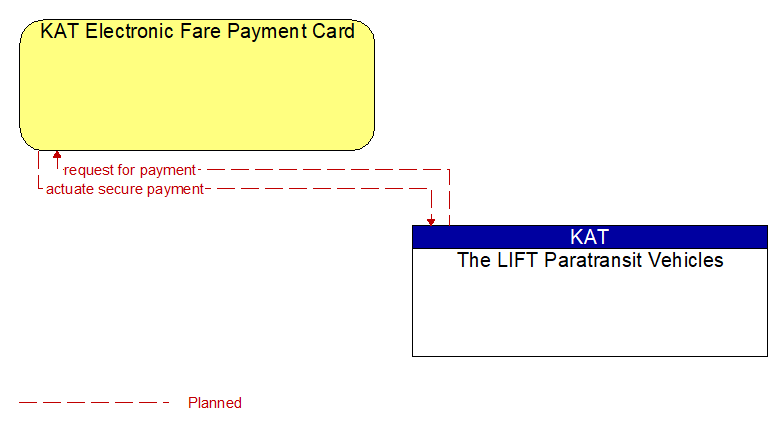 KAT Electronic Fare Payment Card to The LIFT Paratransit Vehicles Interface Diagram