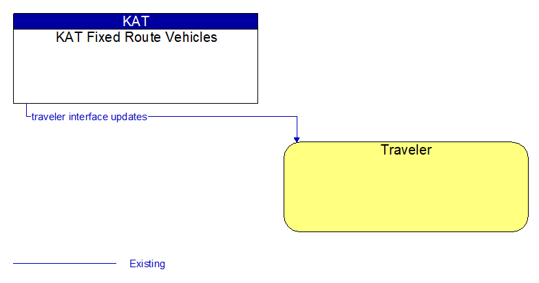 KAT Fixed Route Vehicles to Traveler Interface Diagram