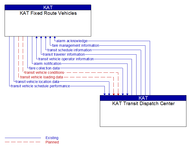 KAT Fixed Route Vehicles to KAT Transit Dispatch Center Interface Diagram