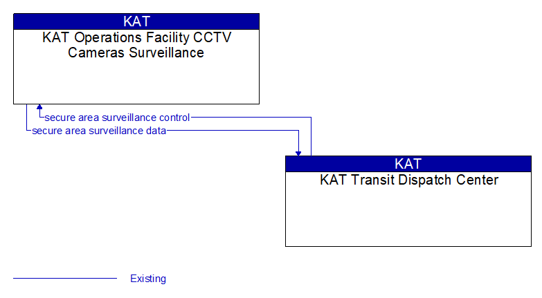 KAT Operations Facility CCTV Cameras Surveillance to KAT Transit Dispatch Center Interface Diagram