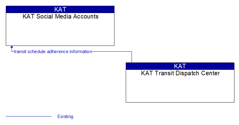 KAT Social Media Accounts to KAT Transit Dispatch Center Interface Diagram
