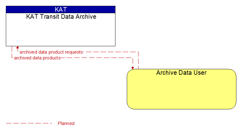 KAT Transit Data Archive to Archive Data User Interface Diagram