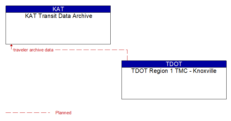 KAT Transit Data Archive to TDOT Region 1 TMC - Knoxville Interface Diagram