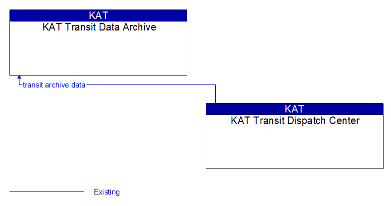KAT Transit Data Archive to KAT Transit Dispatch Center Interface Diagram