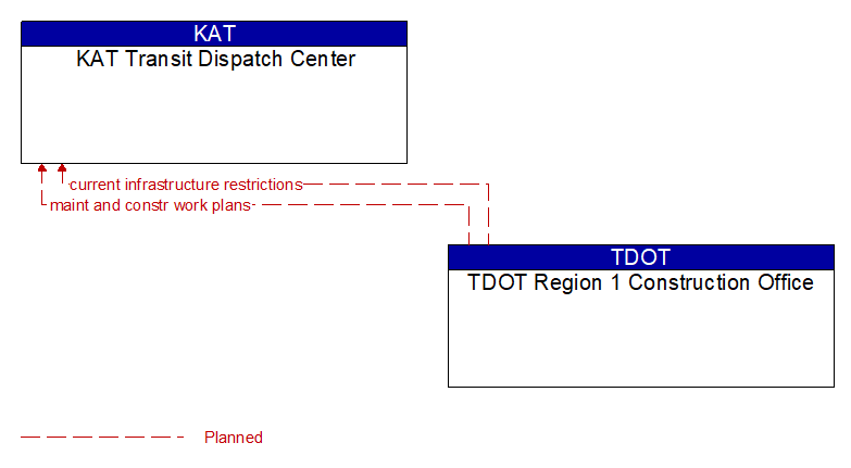 KAT Transit Dispatch Center to TDOT Region 1 Construction Office Interface Diagram