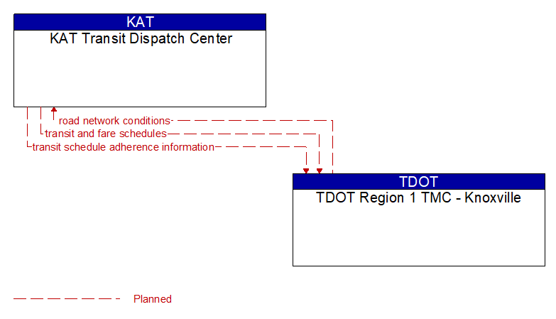 KAT Transit Dispatch Center to TDOT Region 1 TMC - Knoxville Interface Diagram