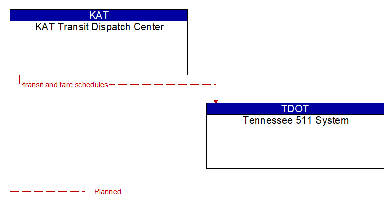 KAT Transit Dispatch Center to Tennessee 511 System Interface Diagram