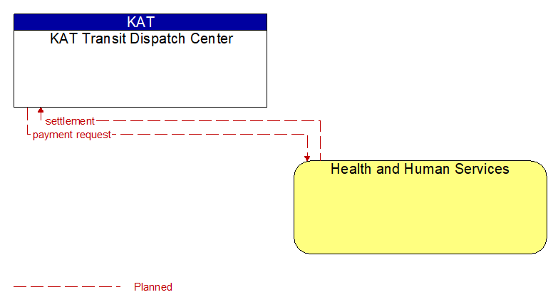 KAT Transit Dispatch Center to Health and Human Services Interface Diagram