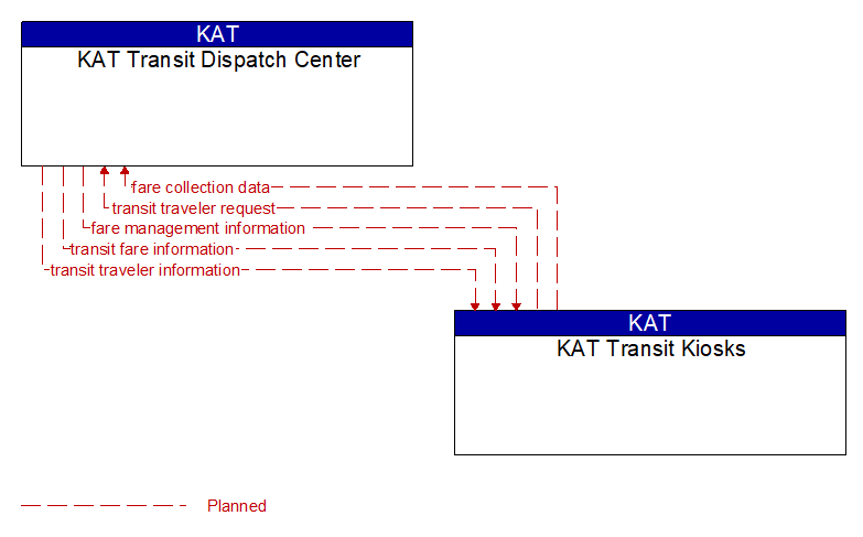KAT Transit Dispatch Center to KAT Transit Kiosks Interface Diagram