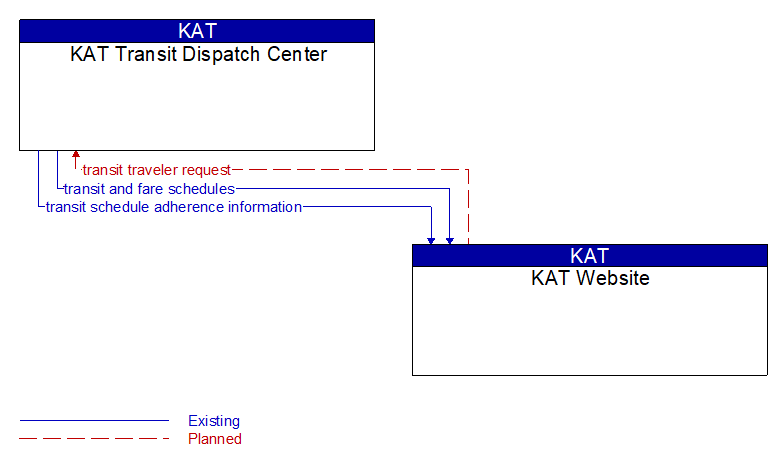KAT Transit Dispatch Center to KAT Website Interface Diagram