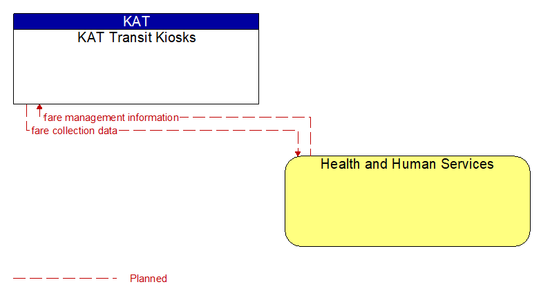 KAT Transit Kiosks to Health and Human Services Interface Diagram