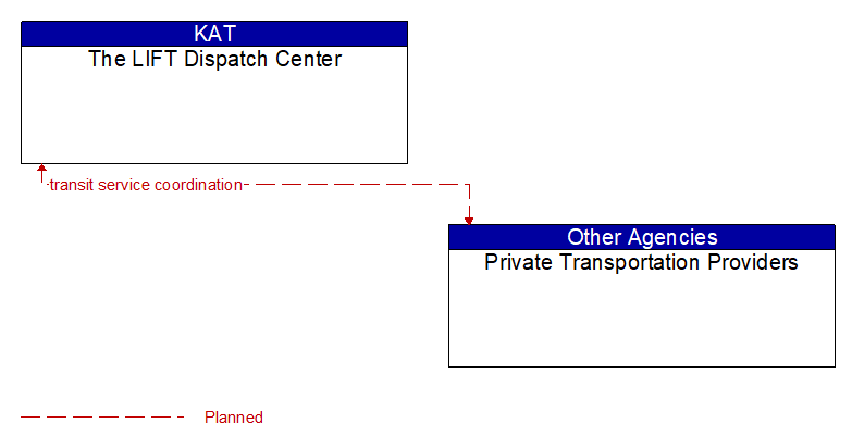 The LIFT Dispatch Center to Private Transportation Providers Interface Diagram