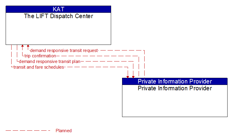 The LIFT Dispatch Center to Private Information Provider Interface Diagram