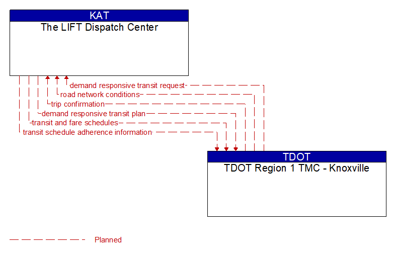 The LIFT Dispatch Center to TDOT Region 1 TMC - Knoxville Interface Diagram