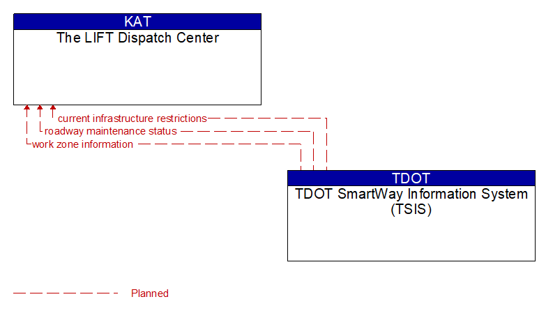 The LIFT Dispatch Center to TDOT SmartWay Information System (TSIS) Interface Diagram