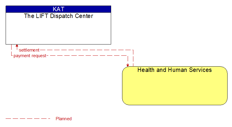 The LIFT Dispatch Center to Health and Human Services Interface Diagram