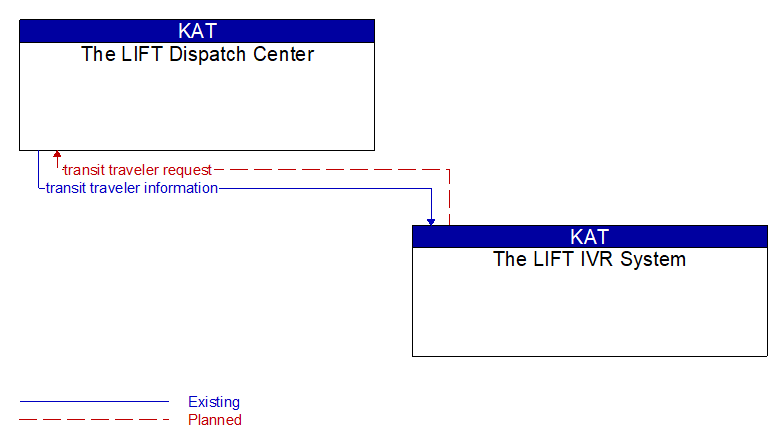 The LIFT Dispatch Center to The LIFT IVR System Interface Diagram