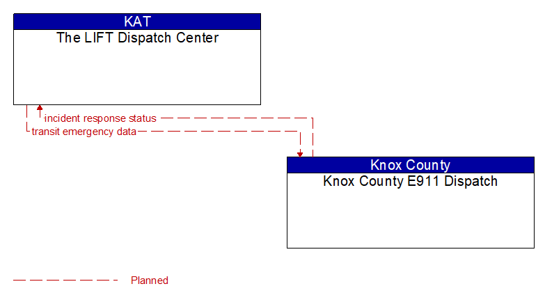 The LIFT Dispatch Center to Knox County E911 Dispatch Interface Diagram