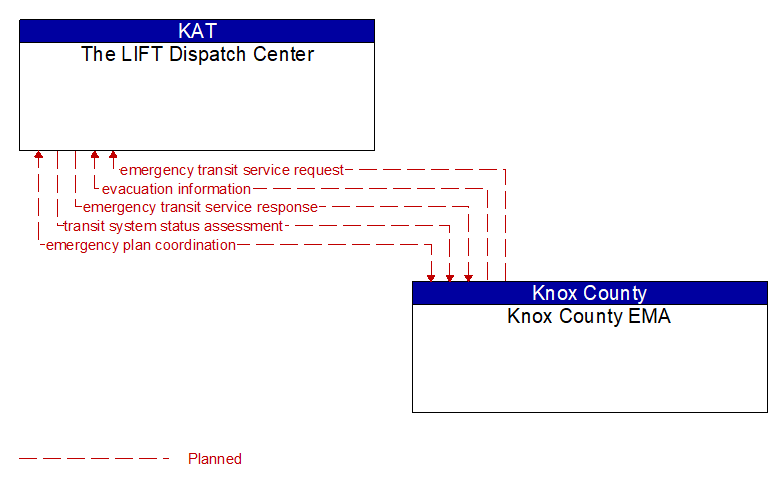The LIFT Dispatch Center to Knox County EMA Interface Diagram