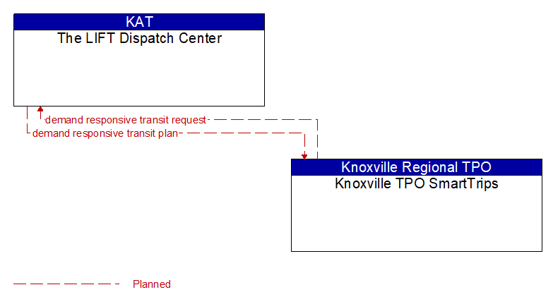The LIFT Dispatch Center to Knoxville TPO SmartTrips Interface Diagram