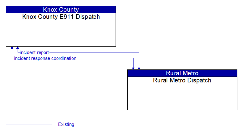 Knox County E911 Dispatch to Rural Metro Dispatch Interface Diagram
