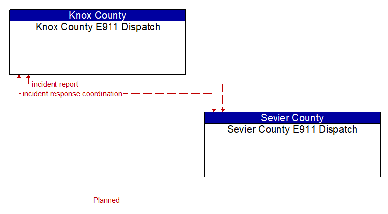 Knox County E911 Dispatch to Sevier County E911 Dispatch Interface Diagram