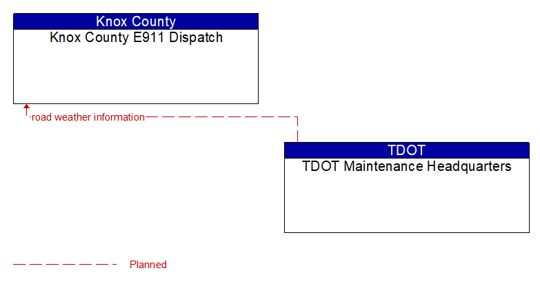 Knox County E911 Dispatch to TDOT Maintenance Headquarters Interface Diagram