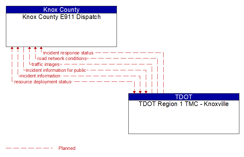Knox County E911 Dispatch to TDOT Region 1 TMC - Knoxville Interface Diagram