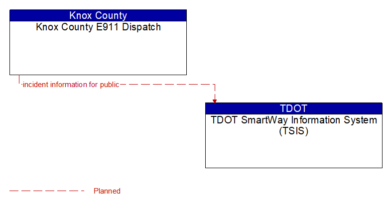 Knox County E911 Dispatch to TDOT SmartWay Information System (TSIS) Interface Diagram