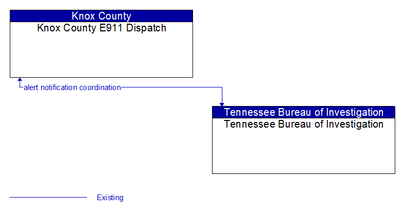 Knox County E911 Dispatch to Tennessee Bureau of Investigation Interface Diagram