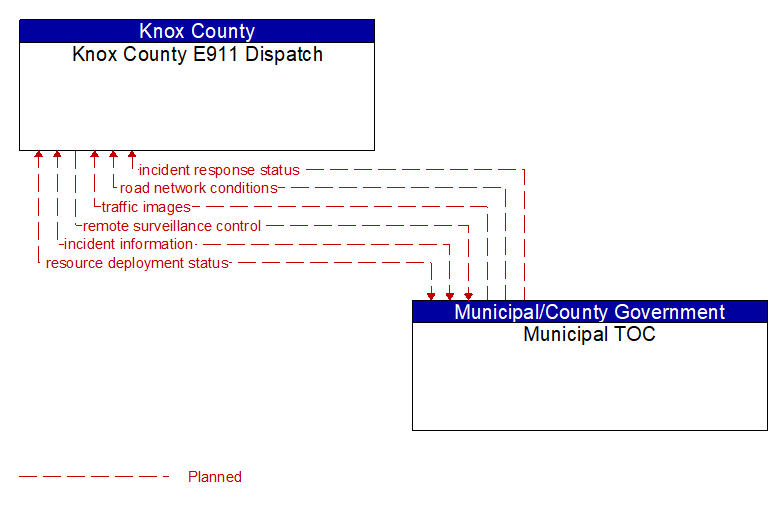Knox County E911 Dispatch to Municipal TOC Interface Diagram