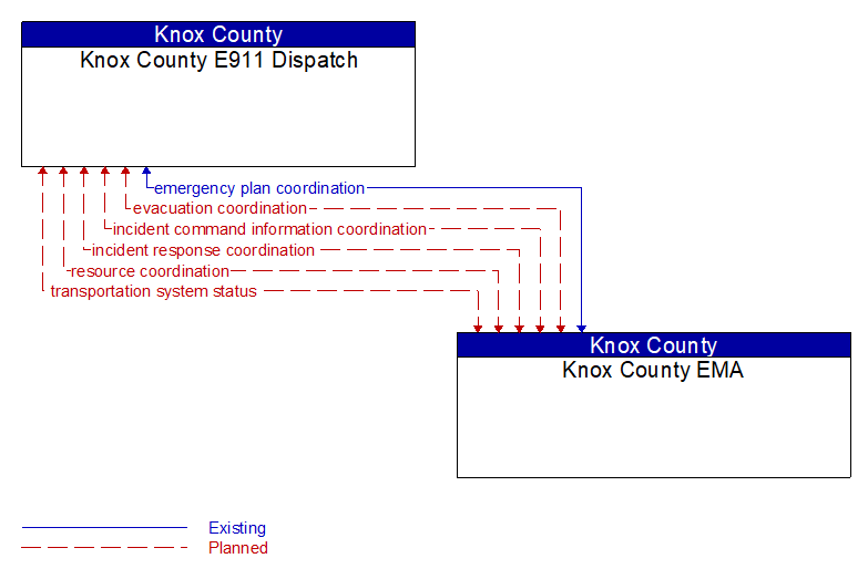 Knox County E911 Dispatch to Knox County EMA Interface Diagram