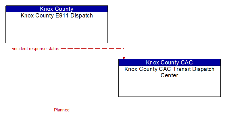 Knox County E911 Dispatch to Knox County CAC Transit Dispatch Center Interface Diagram