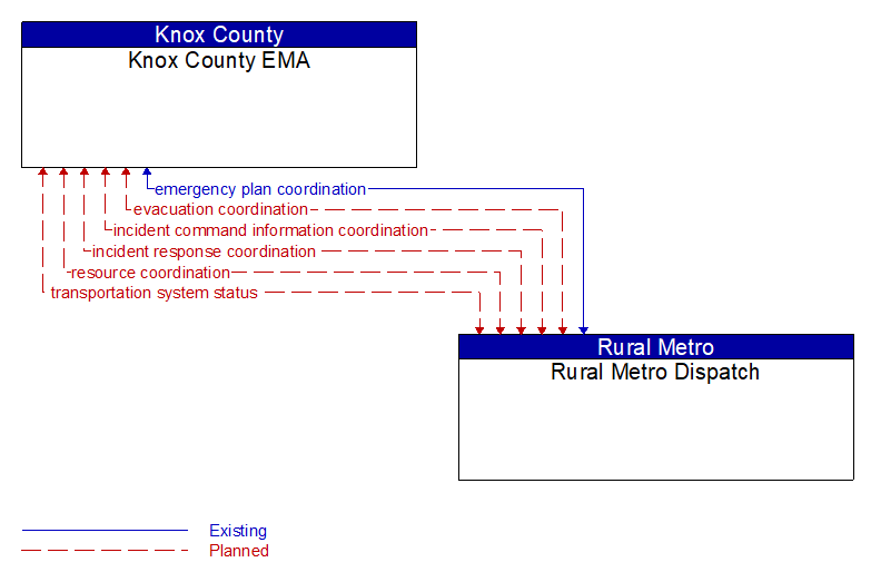 Knox County EMA to Rural Metro Dispatch Interface Diagram