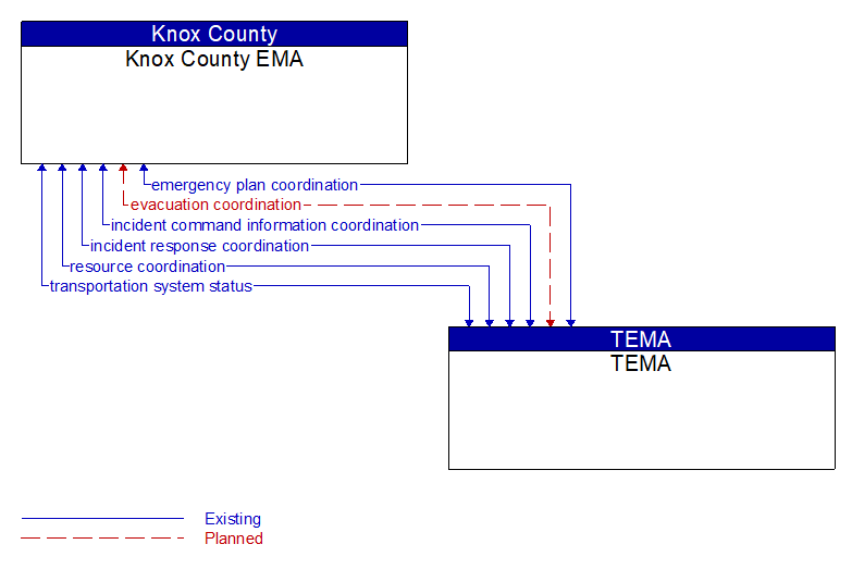 Knox County EMA to TEMA Interface Diagram