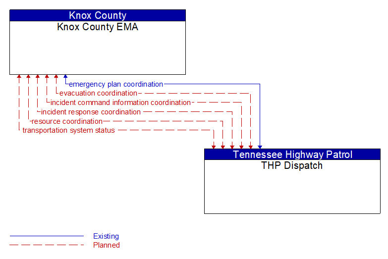 Knox County EMA to THP Dispatch Interface Diagram