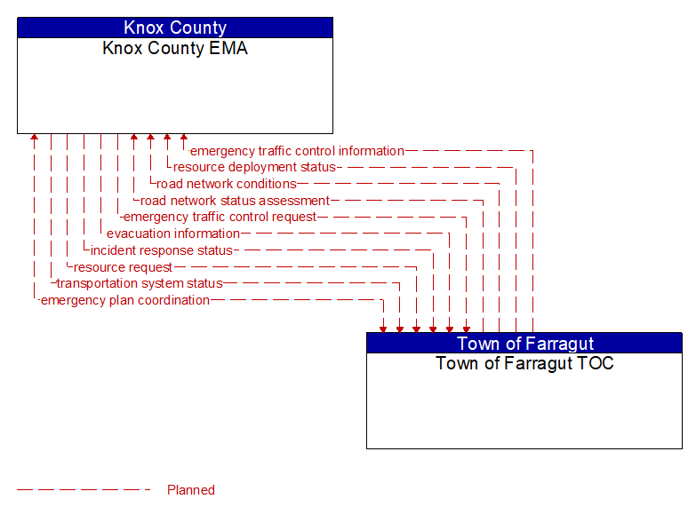 Knox County EMA to Town of Farragut TOC Interface Diagram