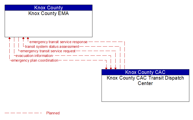 Knox County EMA to Knox County CAC Transit Dispatch Center Interface Diagram