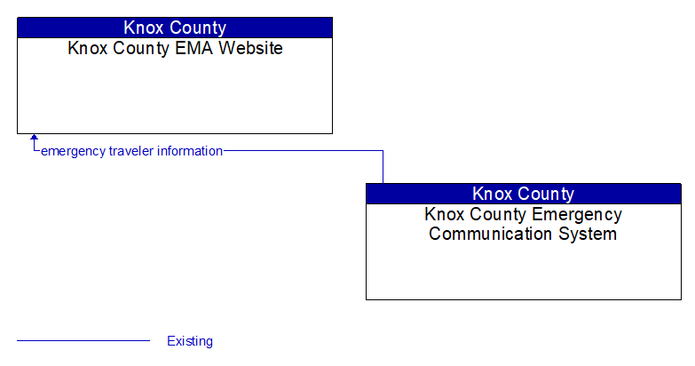 Knox County EMA Website to Knox County Emergency Communication System Interface Diagram