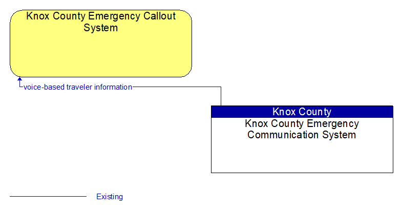 Knox County Emergency Callout System to Knox County Emergency Communication System Interface Diagram