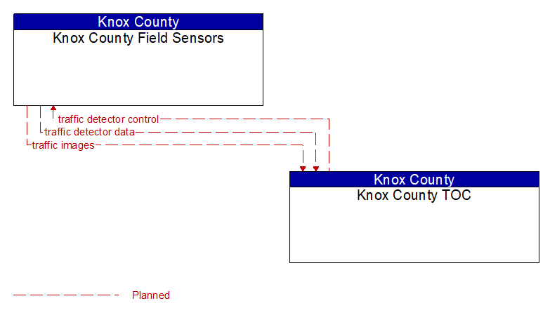 Knox County Field Sensors to Knox County TOC Interface Diagram
