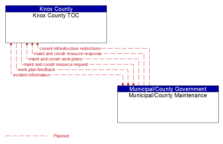 Knox County TOC to Municipal/County Maintenance Interface Diagram